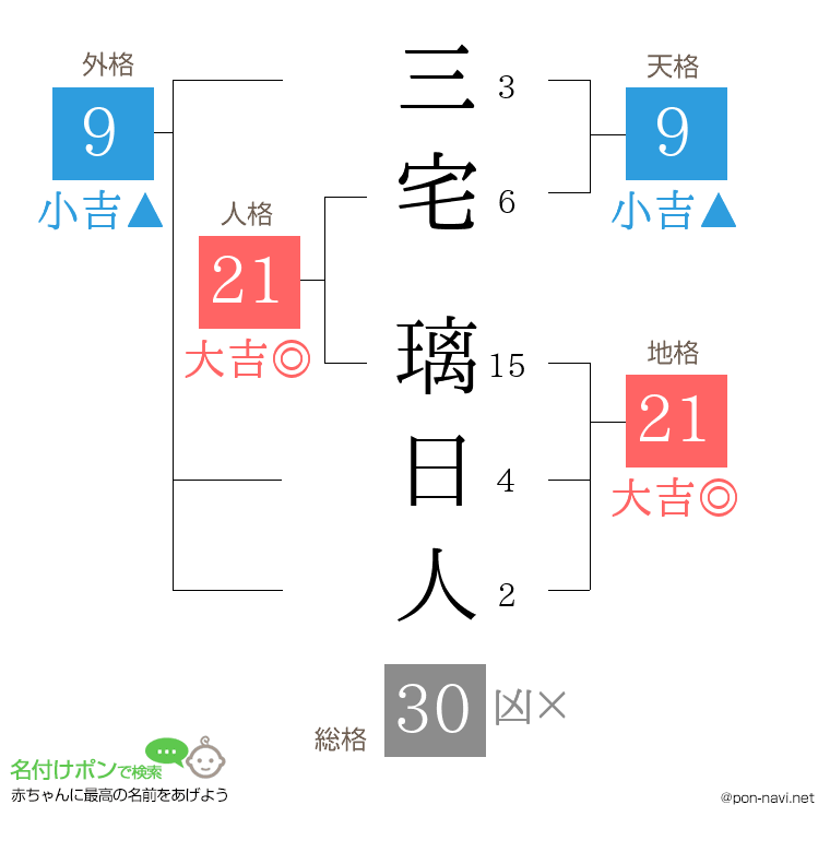三宅 璃日人さんの姓名判断結果