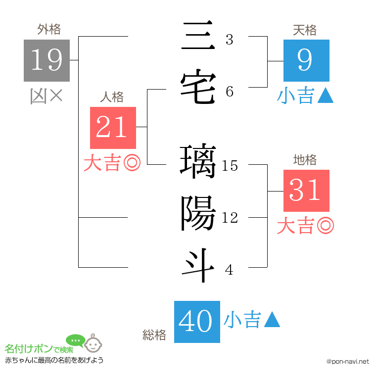 三宅 璃陽斗さんの姓名判断結果