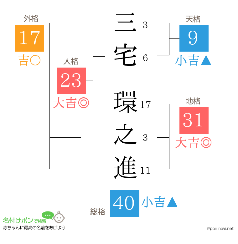 三宅 環之進さんの姓名判断結果
