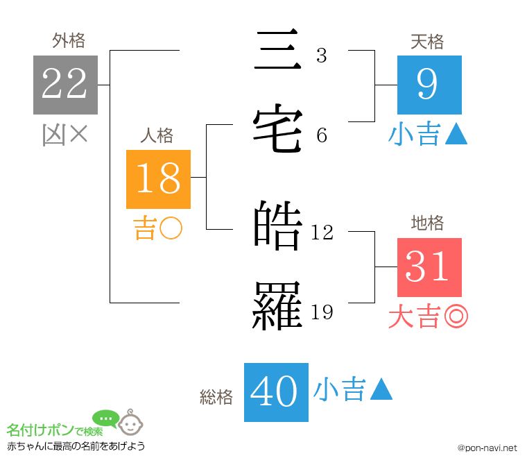 三宅 皓羅さんの姓名判断結果