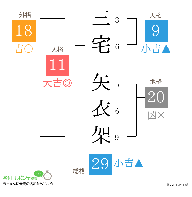 三宅 矢衣架さんの姓名判断結果