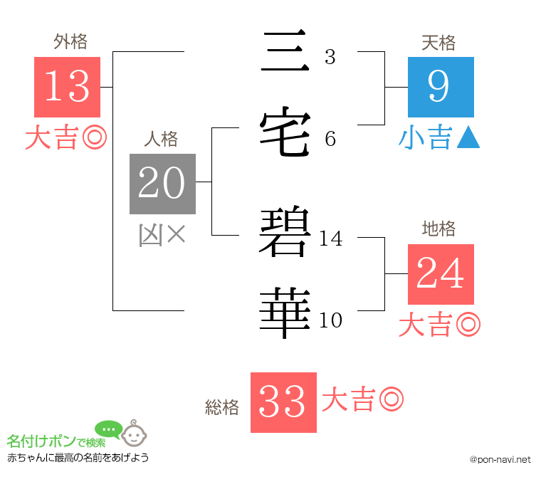 三宅 碧華さんの姓名判断結果