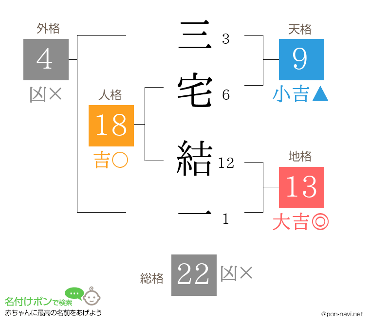三宅 結一さんの姓名判断結果
