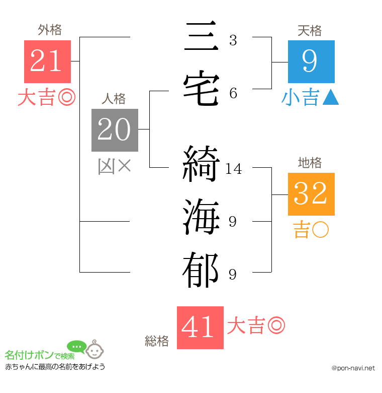 三宅 綺海郁さんの姓名判断結果