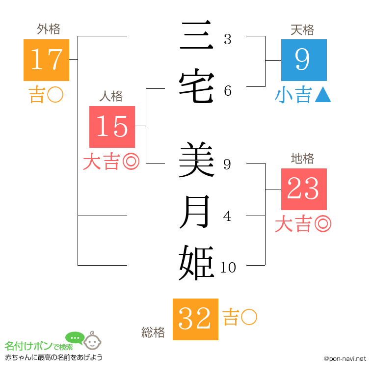 三宅 美月姫さんの姓名判断結果