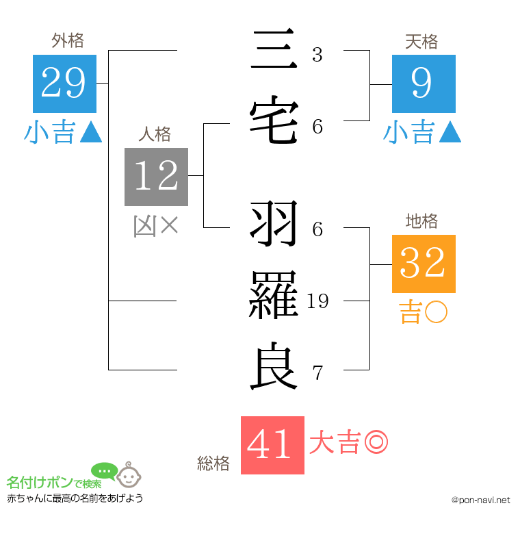 三宅 羽羅良さんの姓名判断結果