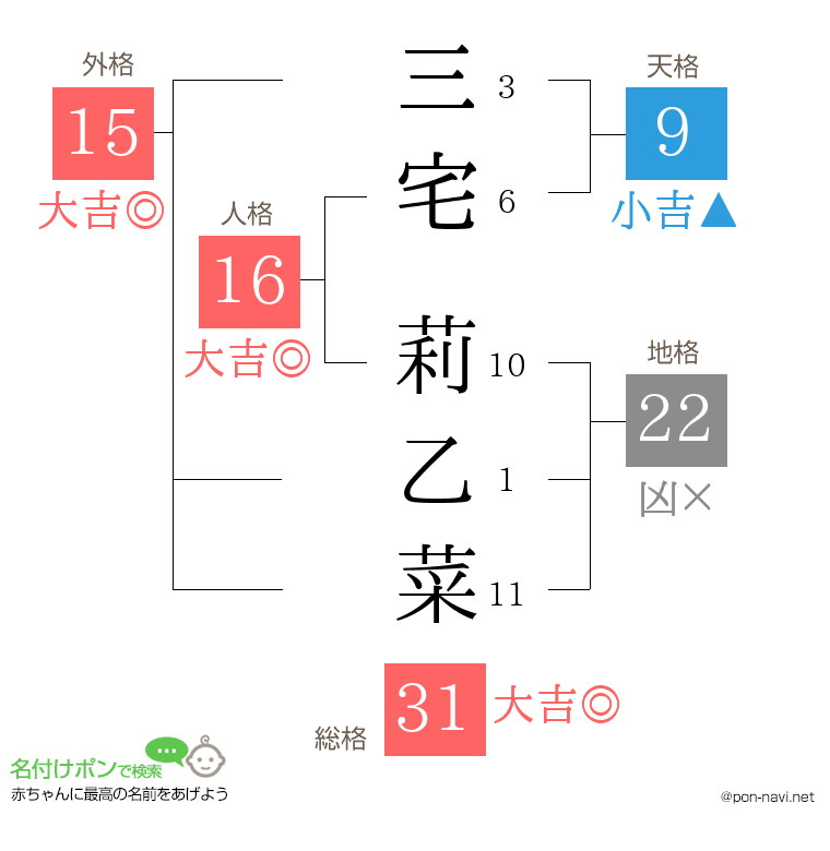 三宅 莉乙菜さんの姓名判断結果