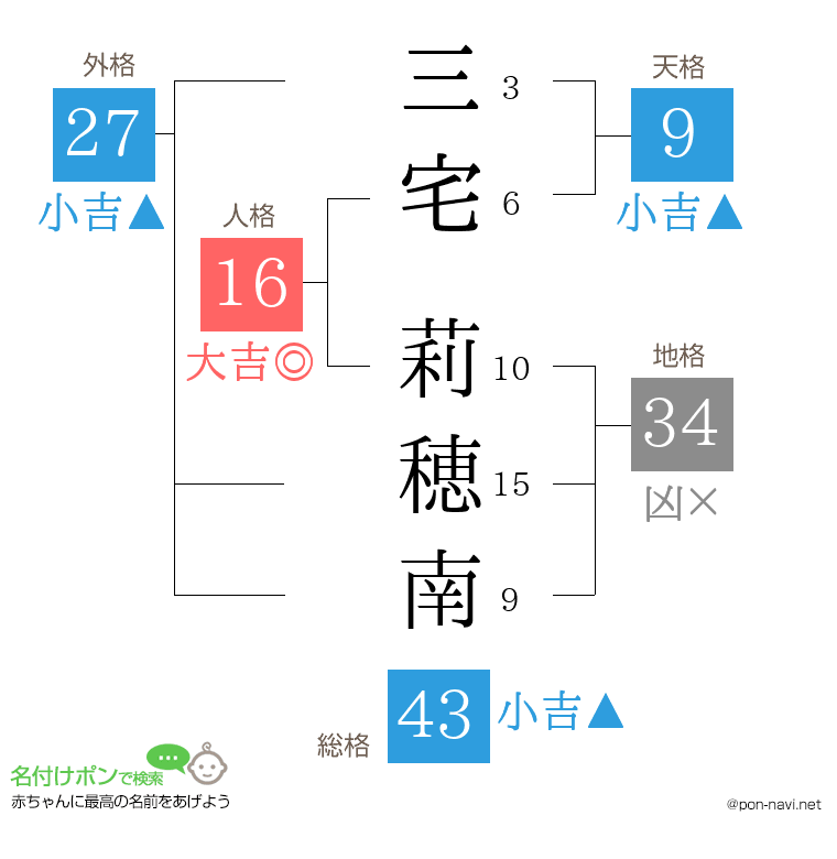 三宅 莉穂南さんの姓名判断結果