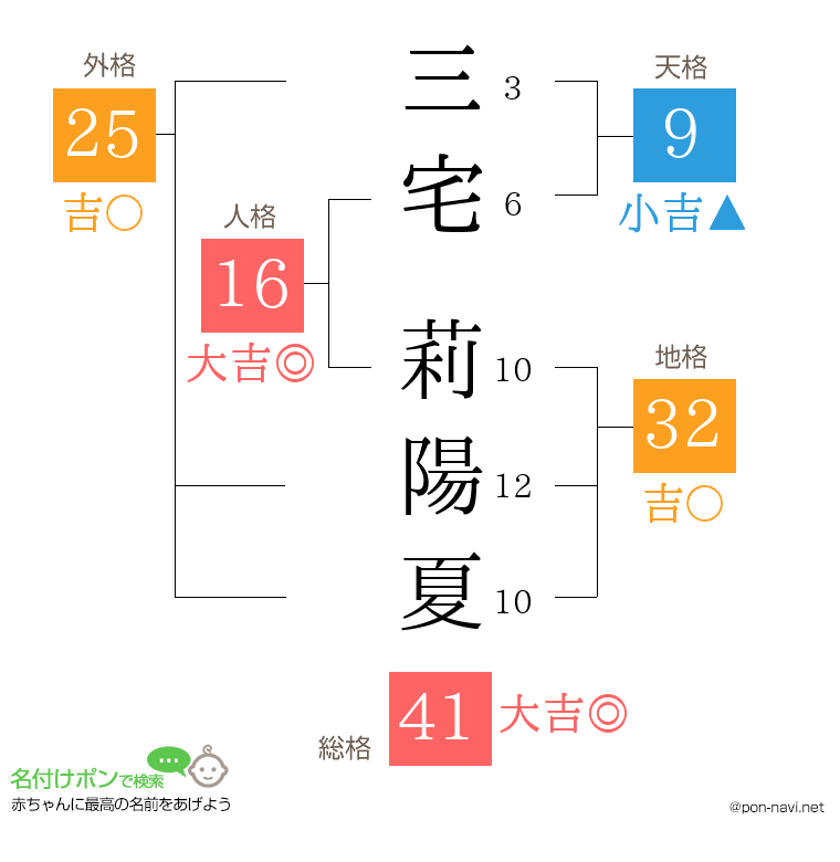 三宅 莉陽夏さんの姓名判断結果