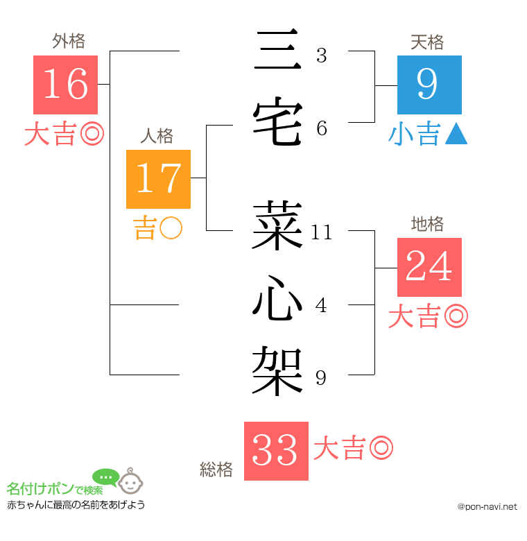 三宅 菜心架さんの姓名判断結果