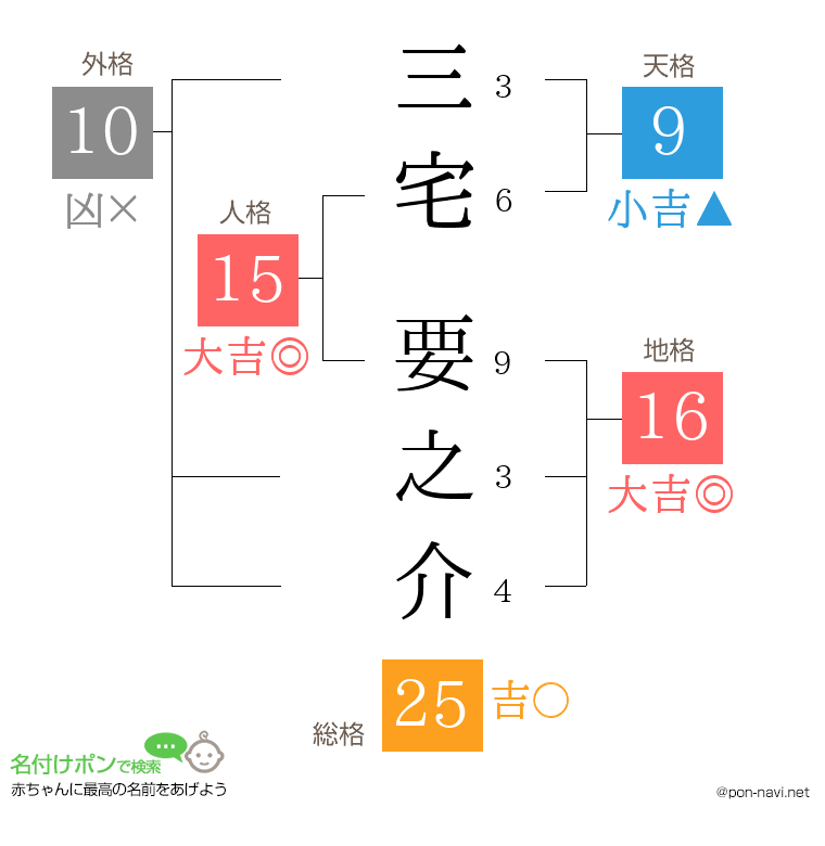 三宅 要之介さんの姓名判断結果