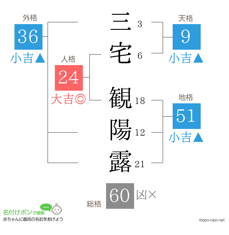 三宅 観陽露さんの姓名判断結果
