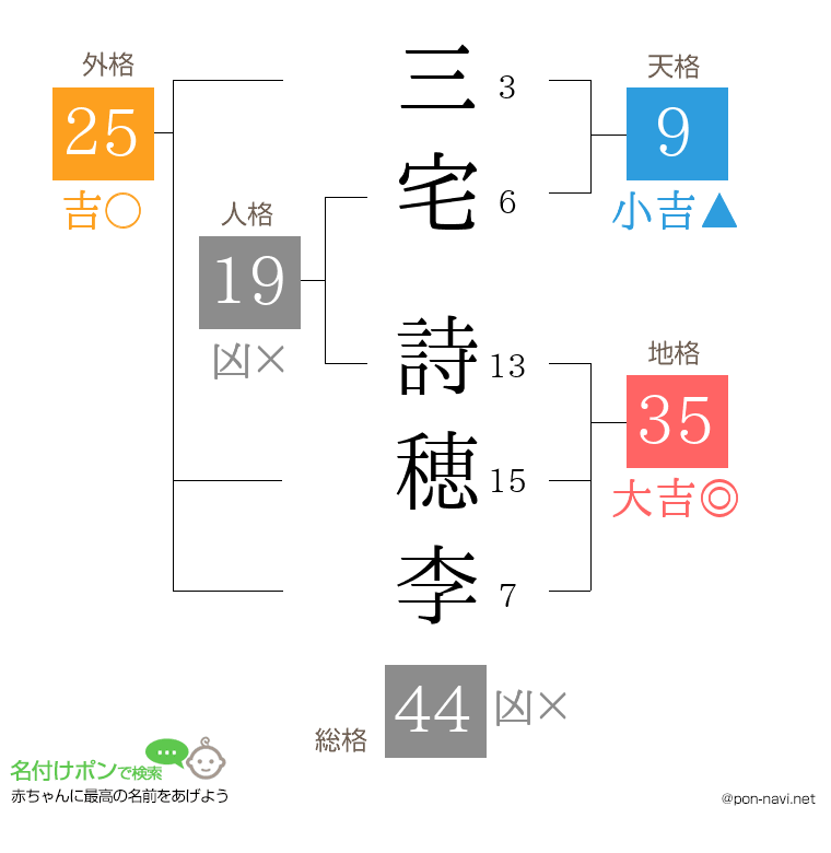三宅 詩穂李さんの姓名判断結果