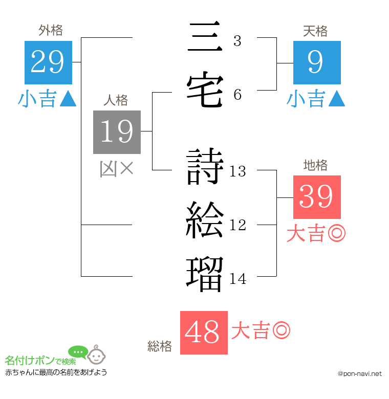 三宅 詩絵瑠さんの姓名判断結果