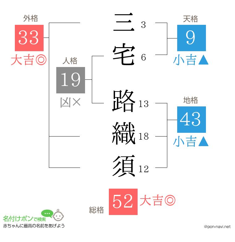 三宅 路織須さんの姓名判断結果