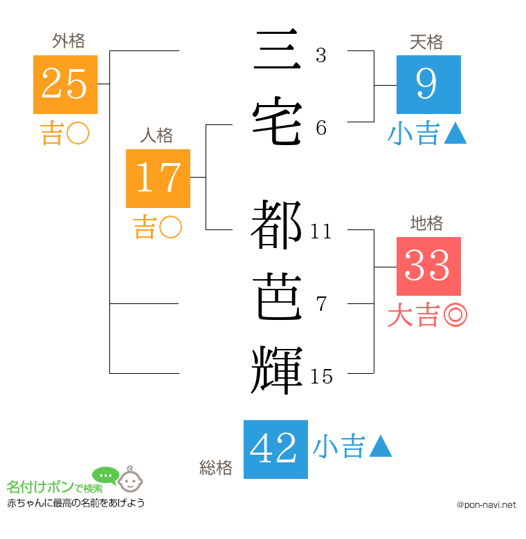 三宅 都芭輝さんの姓名判断結果