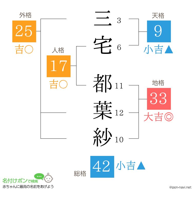 三宅 都葉紗さんの姓名判断結果