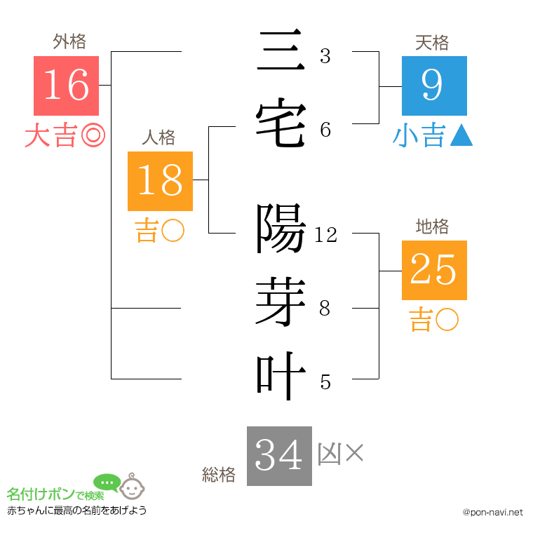 三宅 陽芽叶さんの姓名判断結果