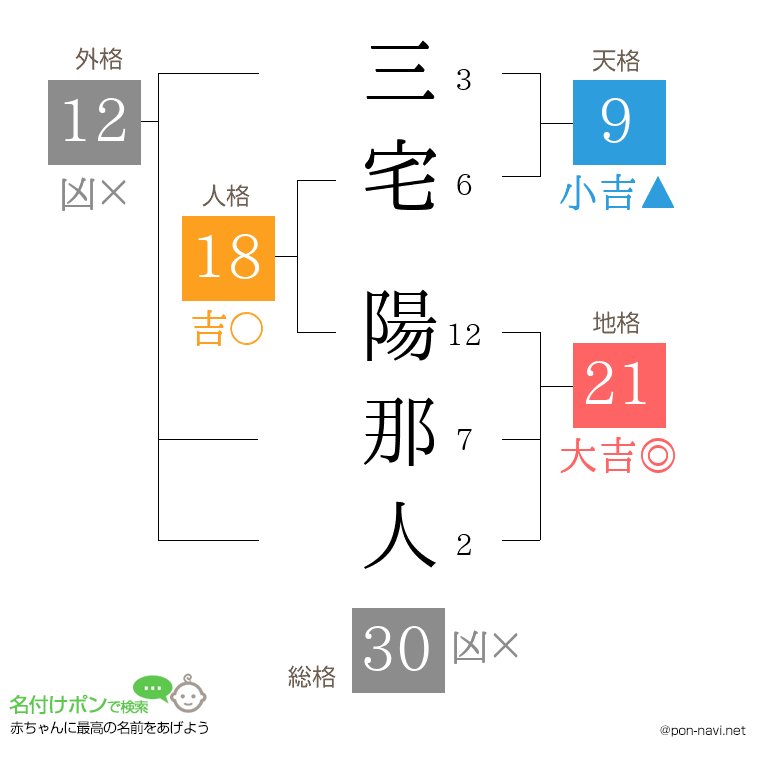 三宅 陽那人さんの姓名判断結果