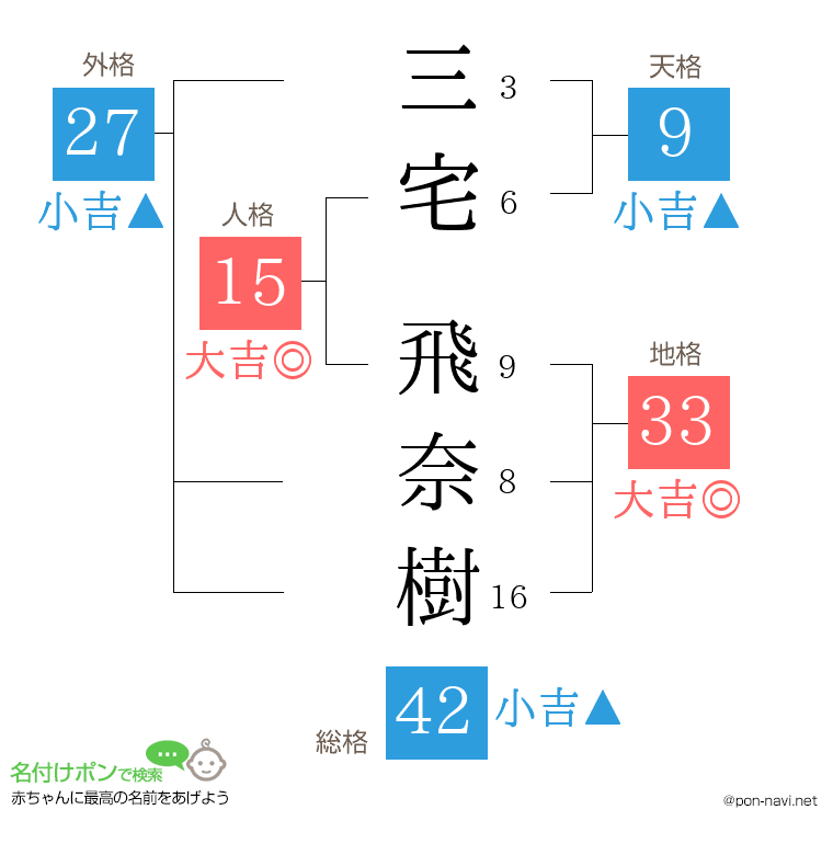 三宅 飛奈樹さんの姓名判断結果