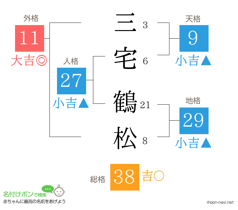 三宅 鶴松さんの姓名判断結果
