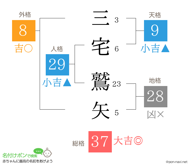 三宅 鷲矢さんの姓名判断結果