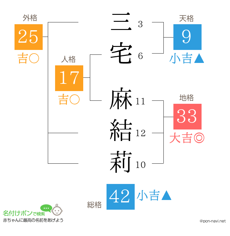 三宅 麻結莉さんの姓名判断結果