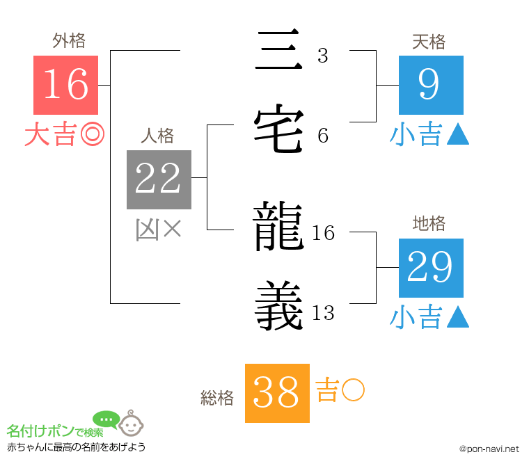三宅 龍義さんの姓名判断結果
