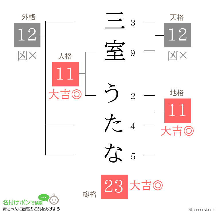 三室 うたなさんの姓名判断結果