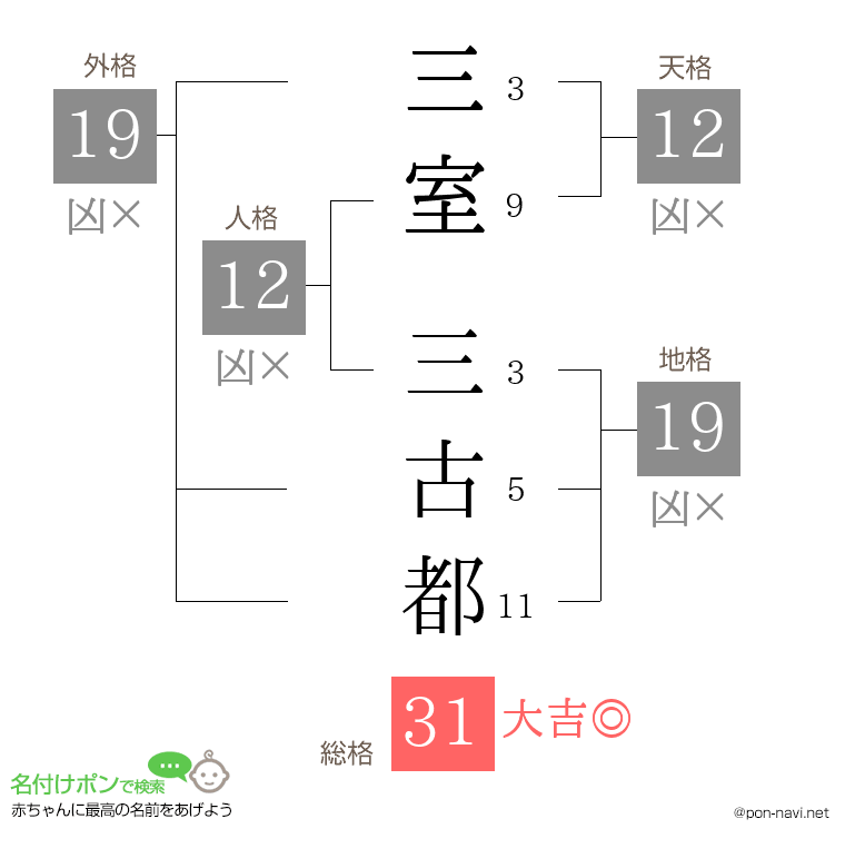 三室 三古都さんの姓名判断結果