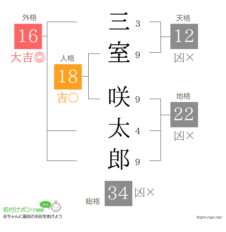 三室 咲太郎さんの姓名判断結果