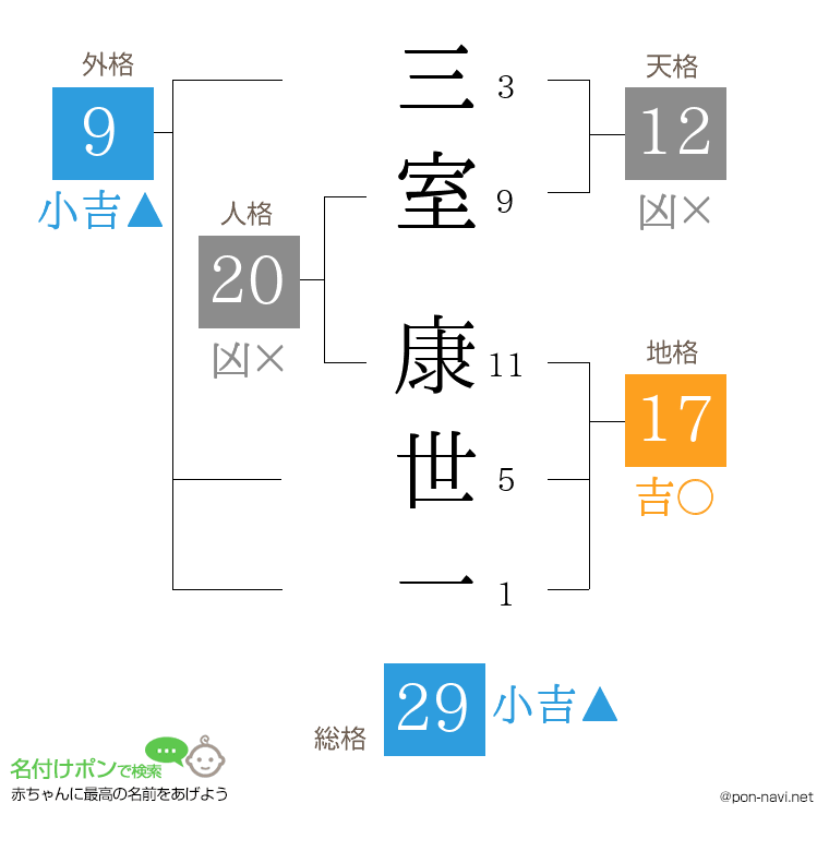 三室 康世一さんの姓名判断結果
