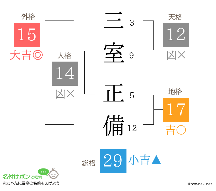 三室 正備さんの姓名判断結果