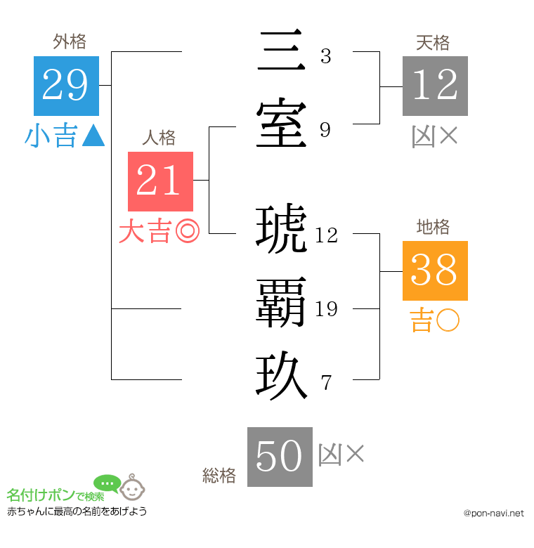 三室 琥覇玖さんの姓名判断結果