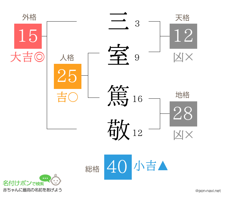 三室 篤敬さんの姓名判断結果
