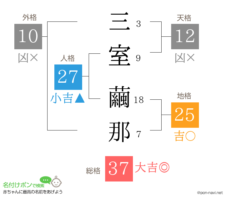 三室 繭那さんの姓名判断結果