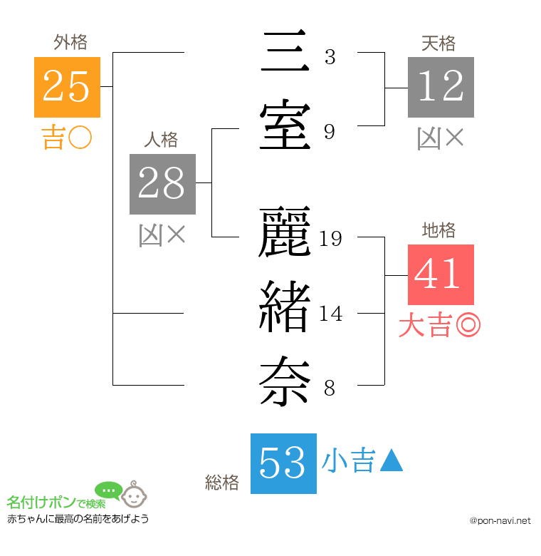 三室 麗緒奈さんの姓名判断結果