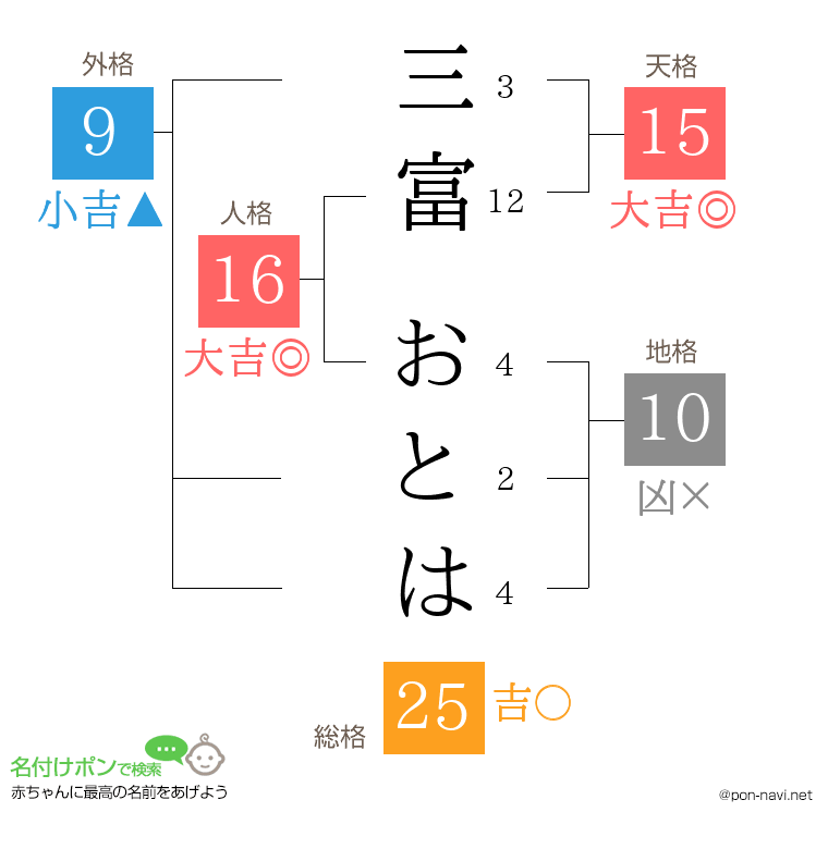 三富 おとはさんの姓名判断結果