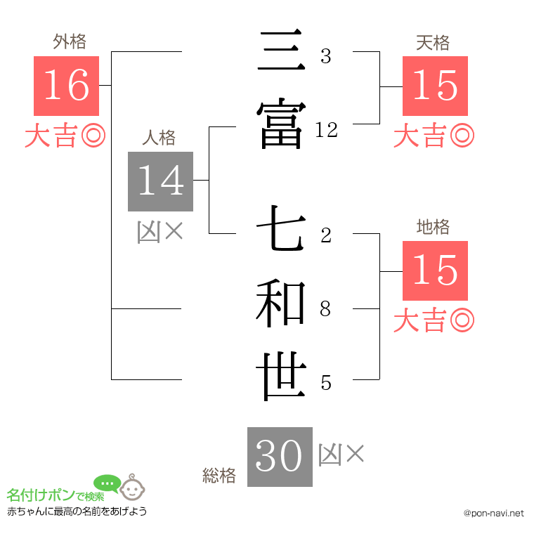 三富 七和世さんの姓名判断結果