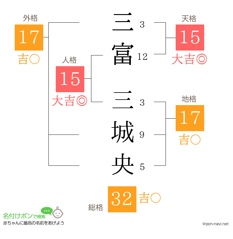 三富 三城央さんの姓名判断結果