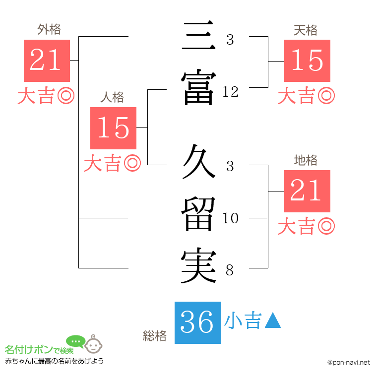 三富 久留実さんの姓名判断結果