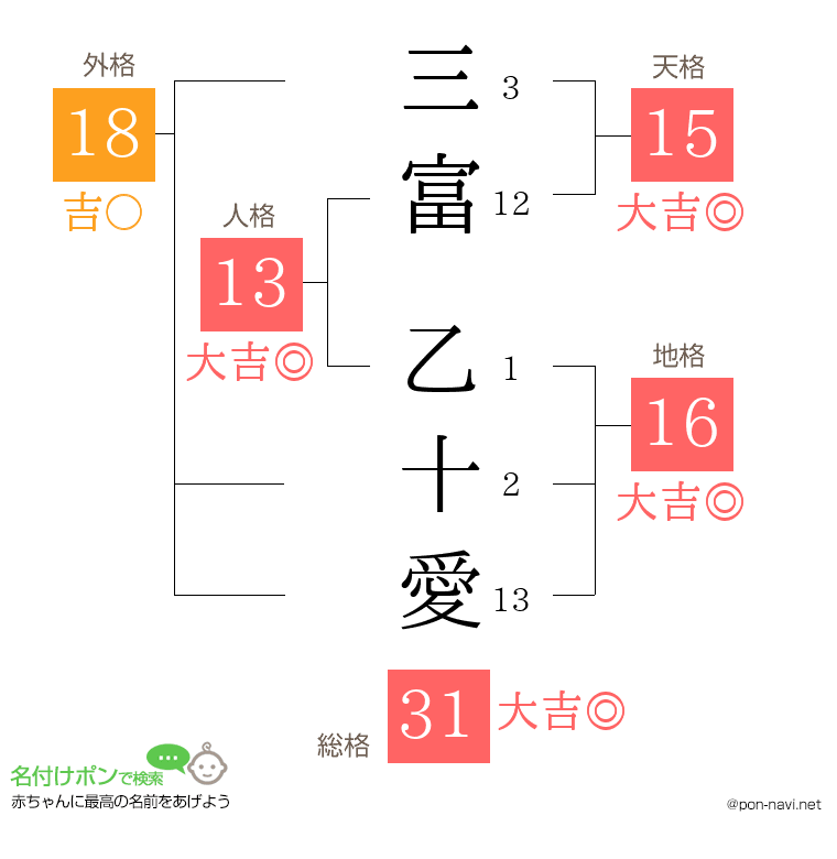三富 乙十愛さんの姓名判断結果