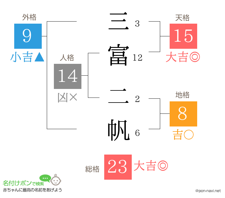 三富 二帆さんの姓名判断結果