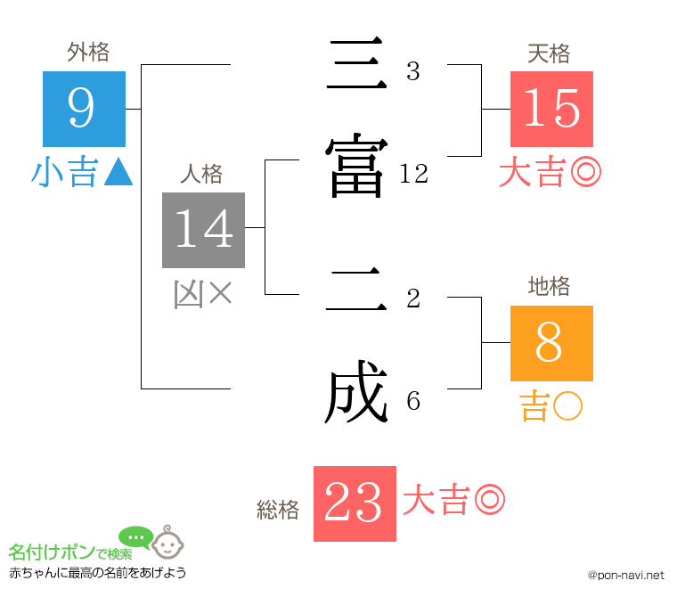三富 二成さんの姓名判断結果