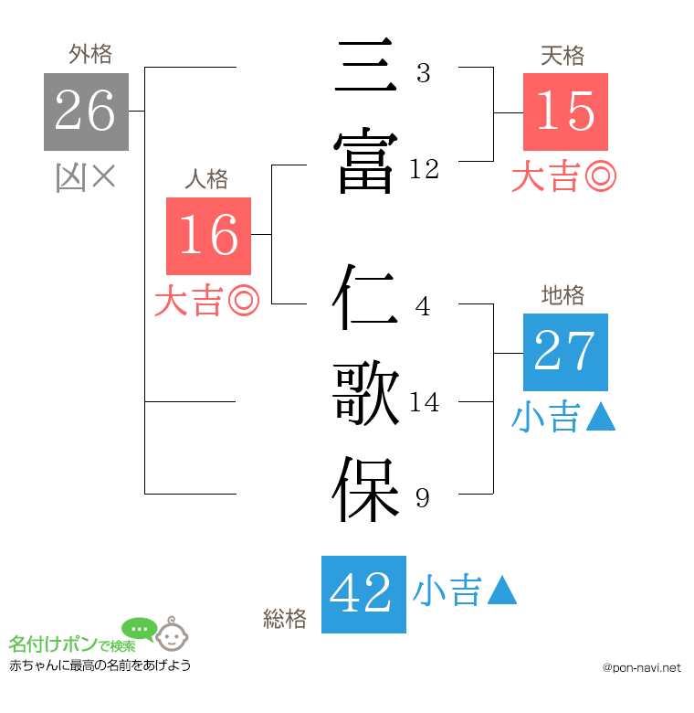 三富 仁歌保さんの姓名判断結果