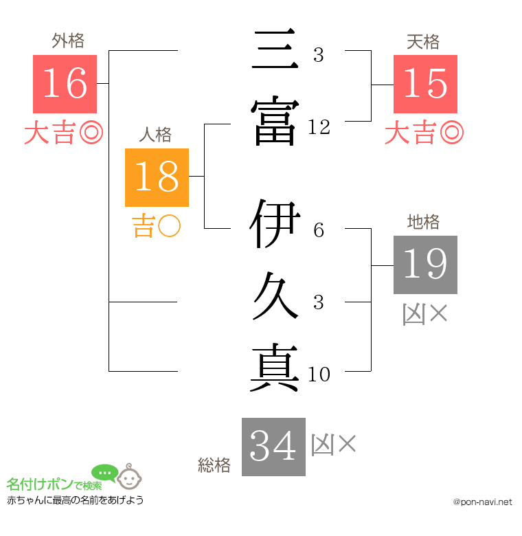 三富 伊久真さんの姓名判断結果