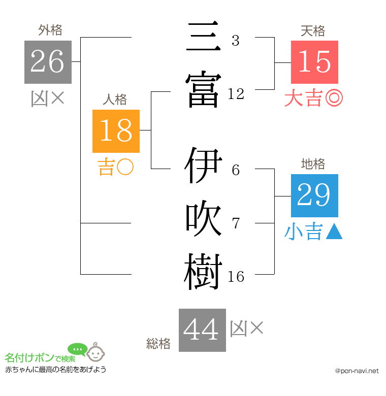 三富 伊吹樹さんの姓名判断結果
