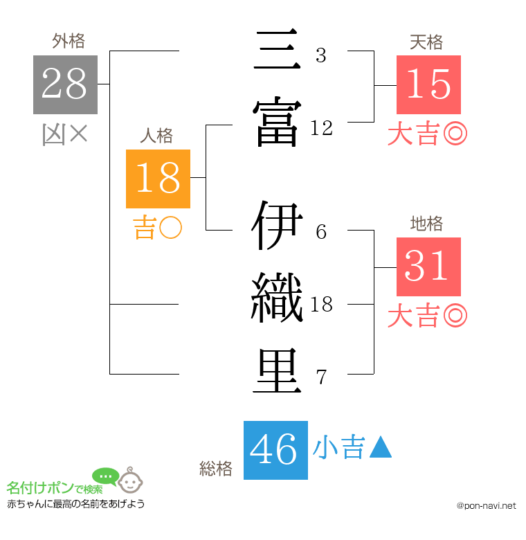 三富 伊織里さんの姓名判断結果