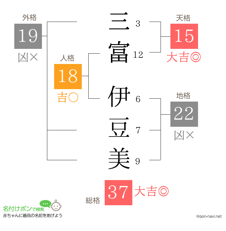三富 伊豆美さんの姓名判断結果