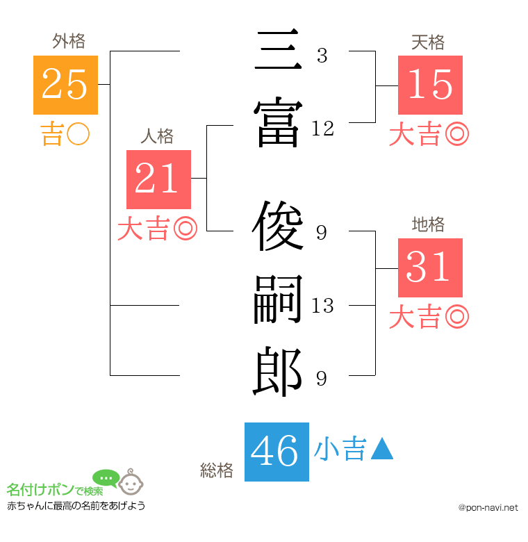 三富 俊嗣郎さんの姓名判断結果